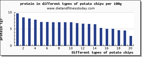 potato chips nutritional value per 100g